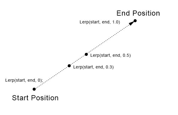 [AIDE] Quelqu'un peut-il m'aider à comprendre le lerp : r/unrealengine