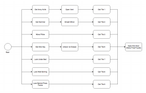 Puzzle Dependency Charts